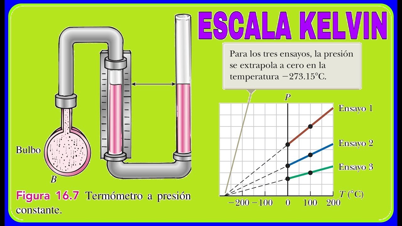 ¿Qué es la temperatura absoluta? ¿Cómo aparece la escala de temperatura absoluta? temperatura KELVIN