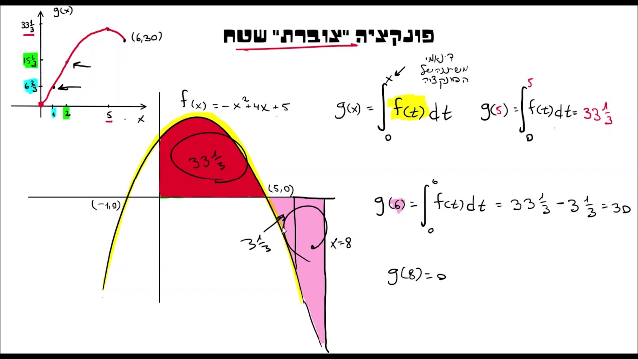 פונקציה צוברת שטח