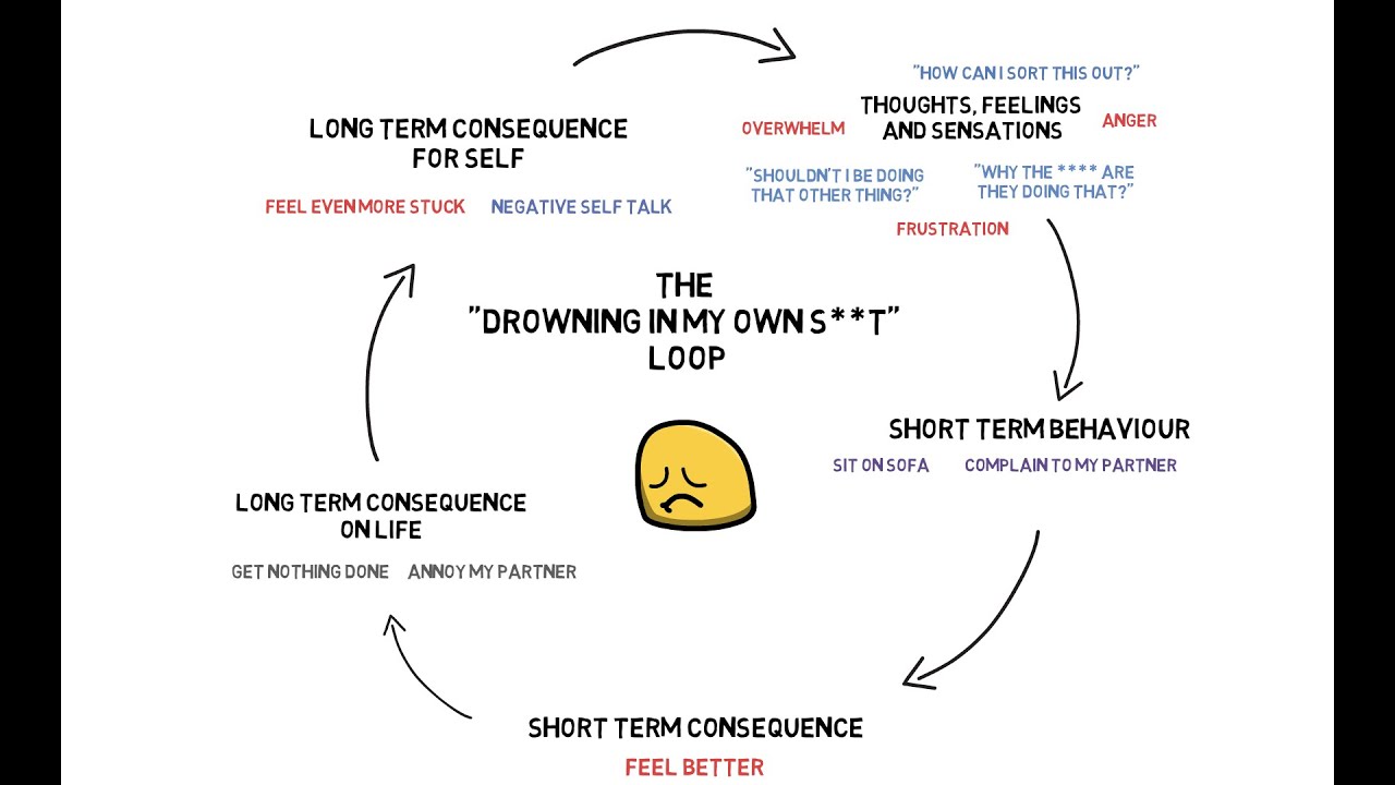 Acceptance and Commitment Therapy Loops