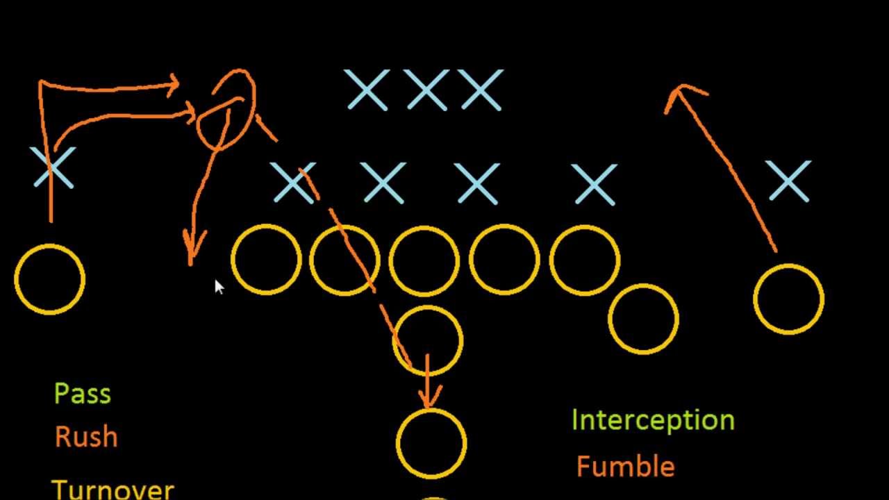 Introduction to Football: Turnovers