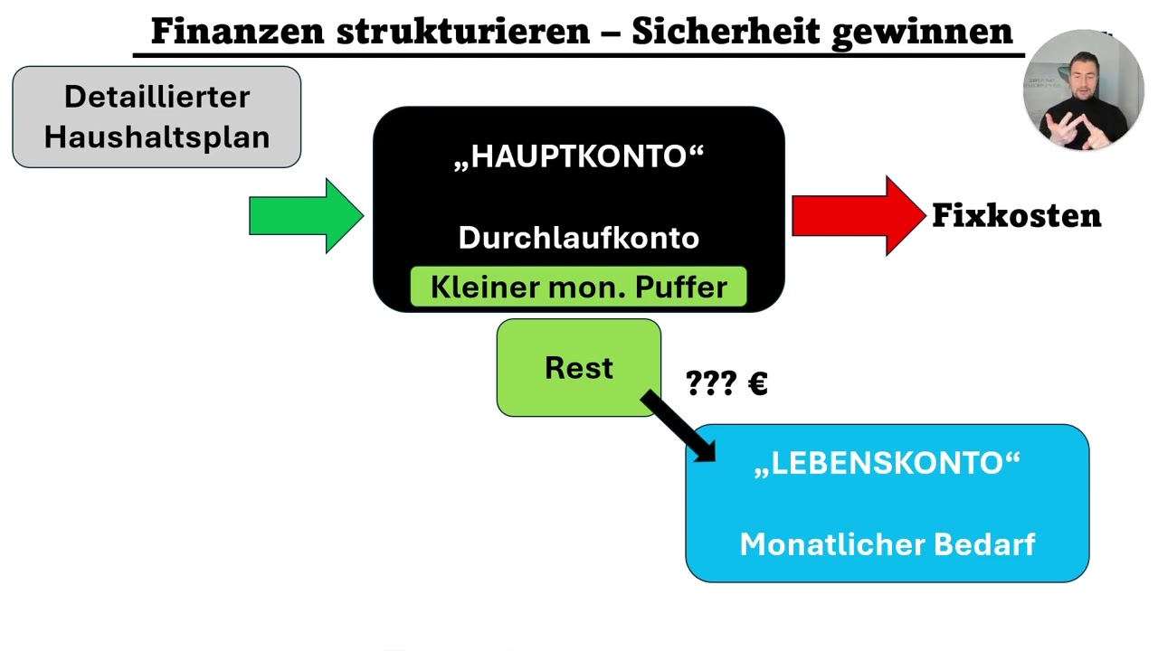 🚀 Von Null auf Siebenstellig – warum alles mit Struktur beginnt
