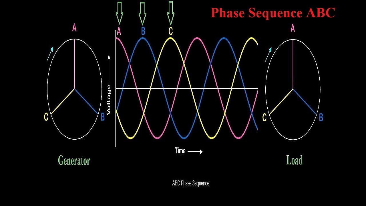 Phase Sequence ABC | Generator | Phase Rotation| Importance of Phase Sequence