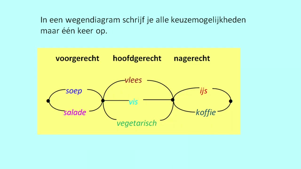 Boom en wegendiagrammen maken