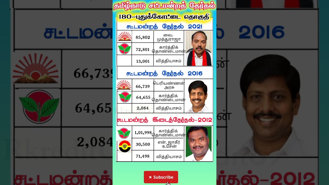 pudukkottai constituency tamilnadu legislative assembly previous election result #shorts #shortsfeed