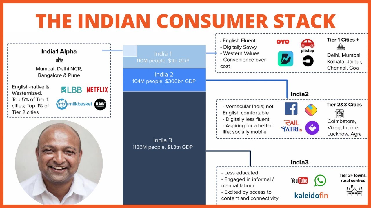 Indian Consumer Stack - How the Indian Consumer Spends Money? ft Sajith Pai @BlumeVenturesIN​