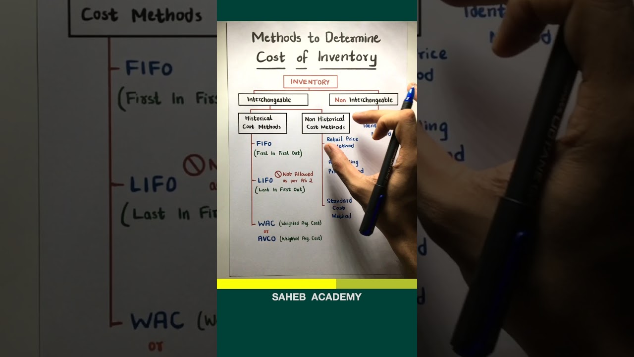 Methods to determine Cost of Inventory