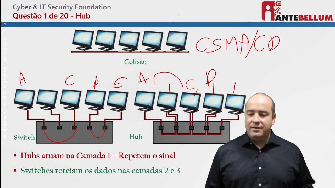 Questão1 - EXIN Cybersecurity - CISEF (Hubs e Switches)