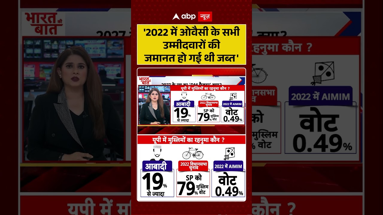 Owaisi Viral News : '2022 में ओवैसी के सभी उम्मीदवारों की जमानत हो गई थी जब्त' | #ytshorts #viral