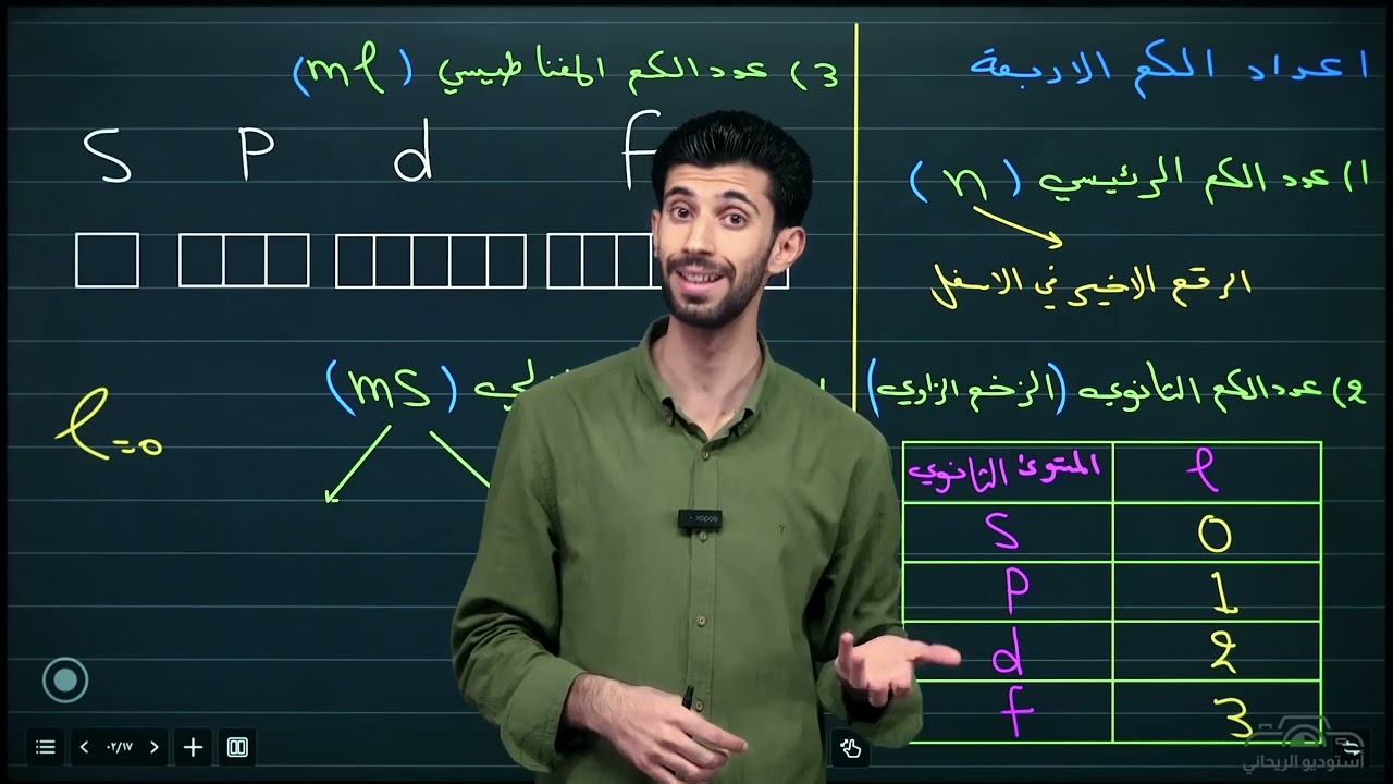 المراجعة المركزة لكيمياء الخامس العلمي/ الفصل الاول/ الجزء الثاني