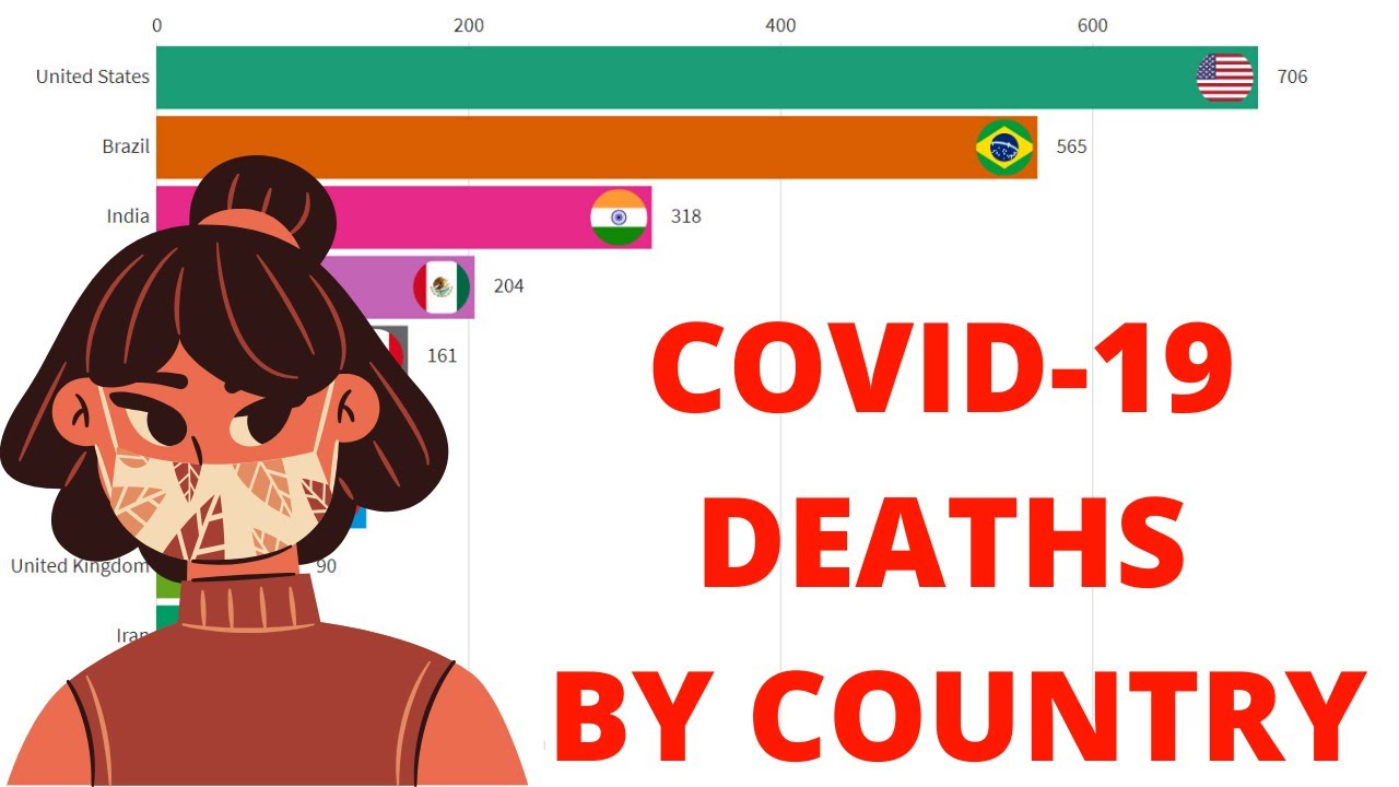 TOTAL CORONAVIRUS DEATH CASES | COVID 19 | Death toll | Bar Chart Race | By Country