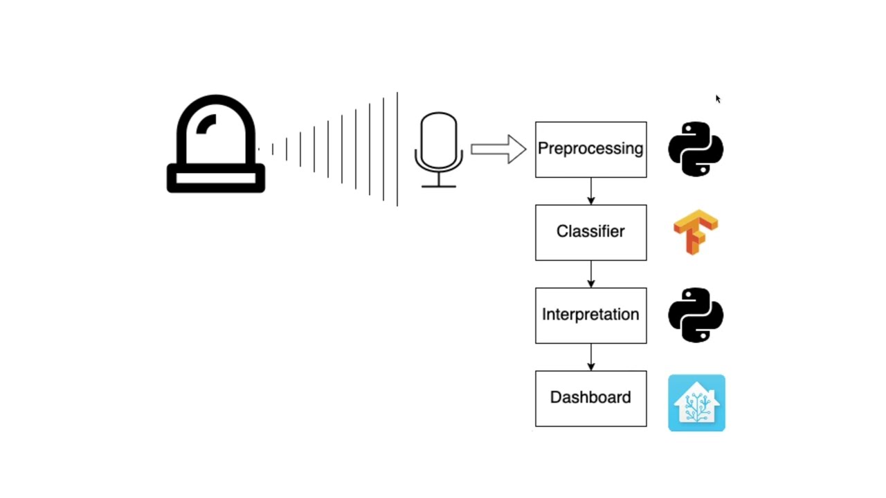 Sound detector with TensorFlow/Python