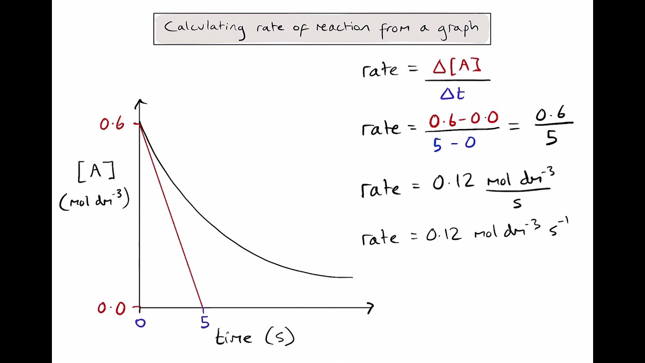 R2.2.1 - How do we calculate the rate of reaction from a time-concentration graph?