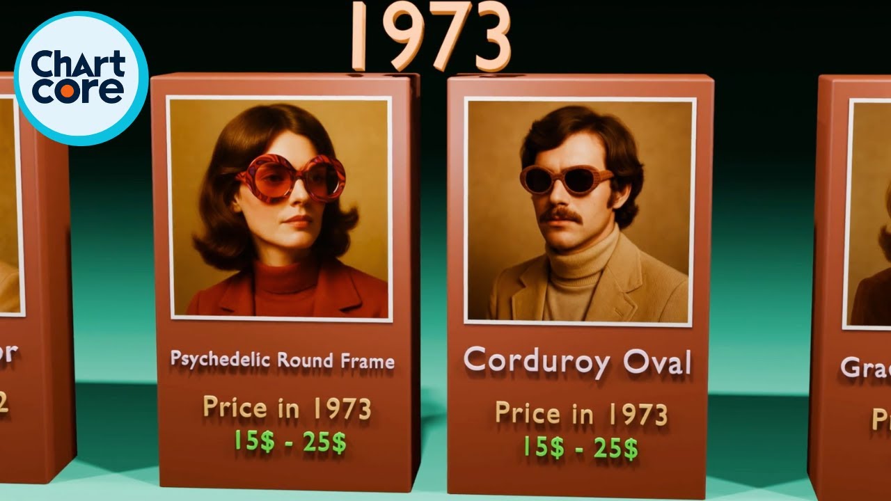 Sunglasses Evolution by Year (1950-2025)