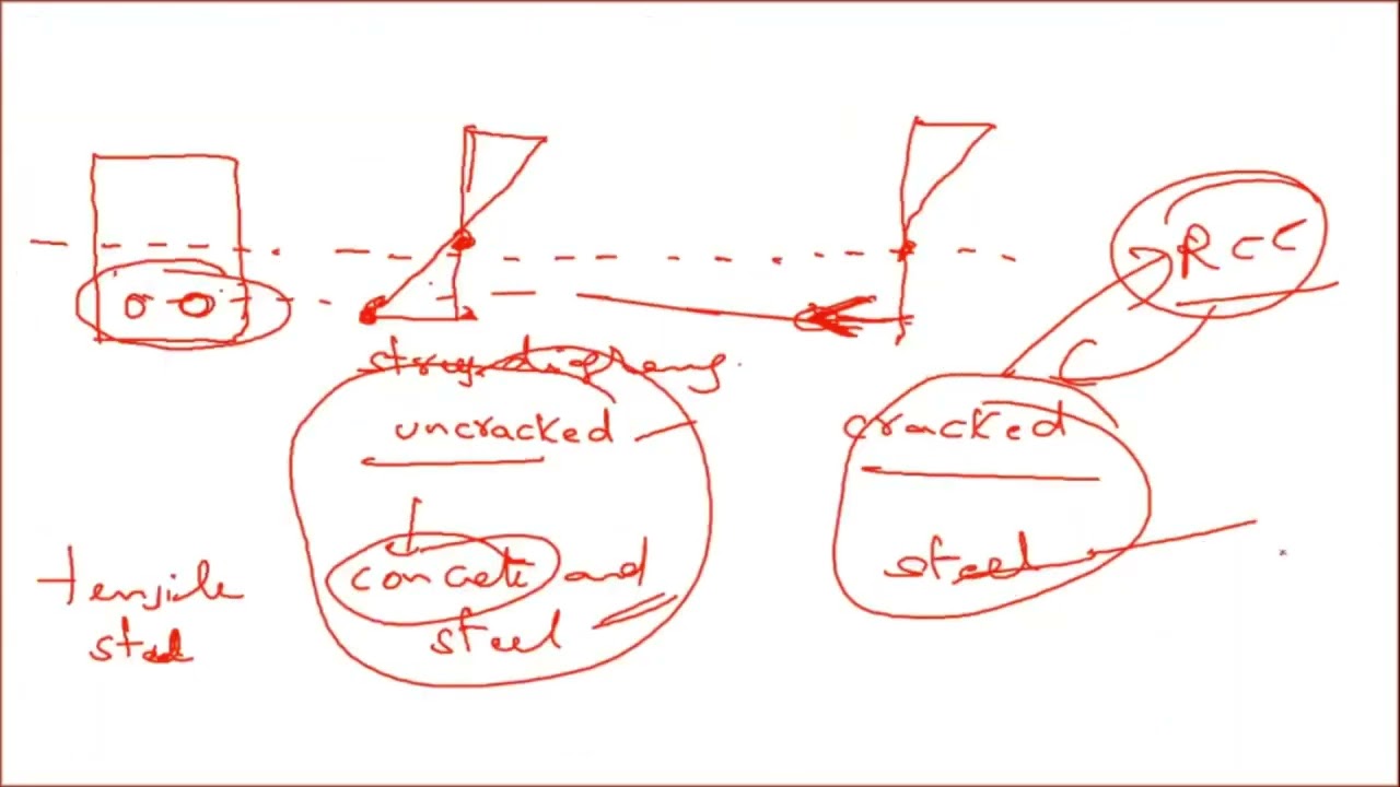 IS 456 2000 ANNEXURES EXPLANATION