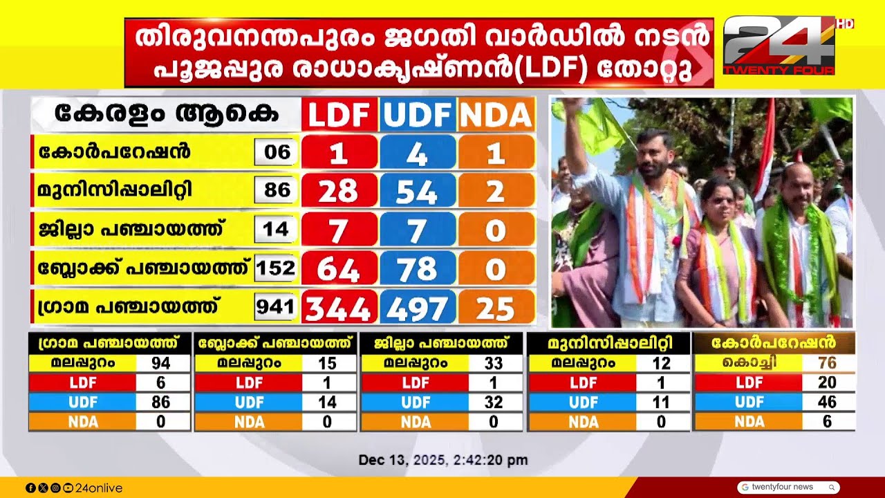 കോഴിക്കോട് കോർപറേഷൻ നിലനിർത്താൻ പെടാപ്പാട് പെട്ട് LDF; UDF മുന്നേറ്റം ശ്രദ്ധേയം | Election Results