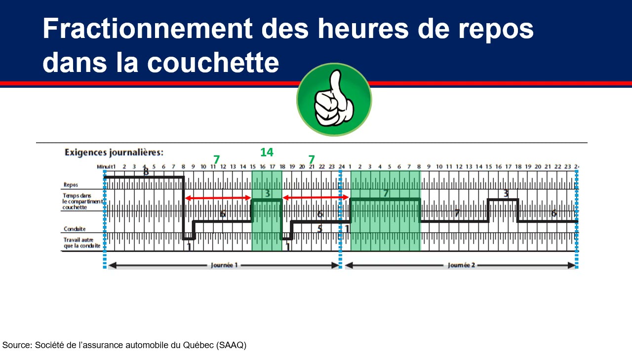 Fractionnement des heures de repos en couchette (split)