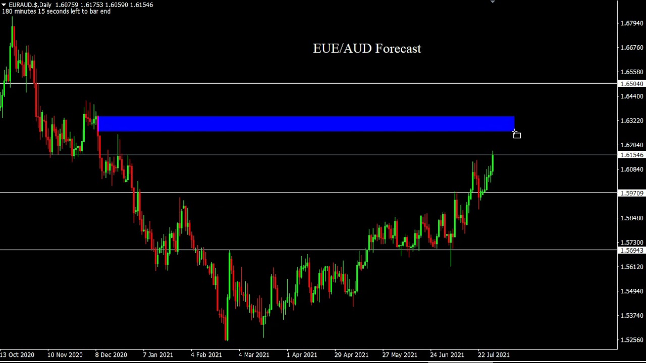 EUR/AUD 2-6/8/2021 Weekly Forecast Signals Forecast Outlook Potential Trade Gold