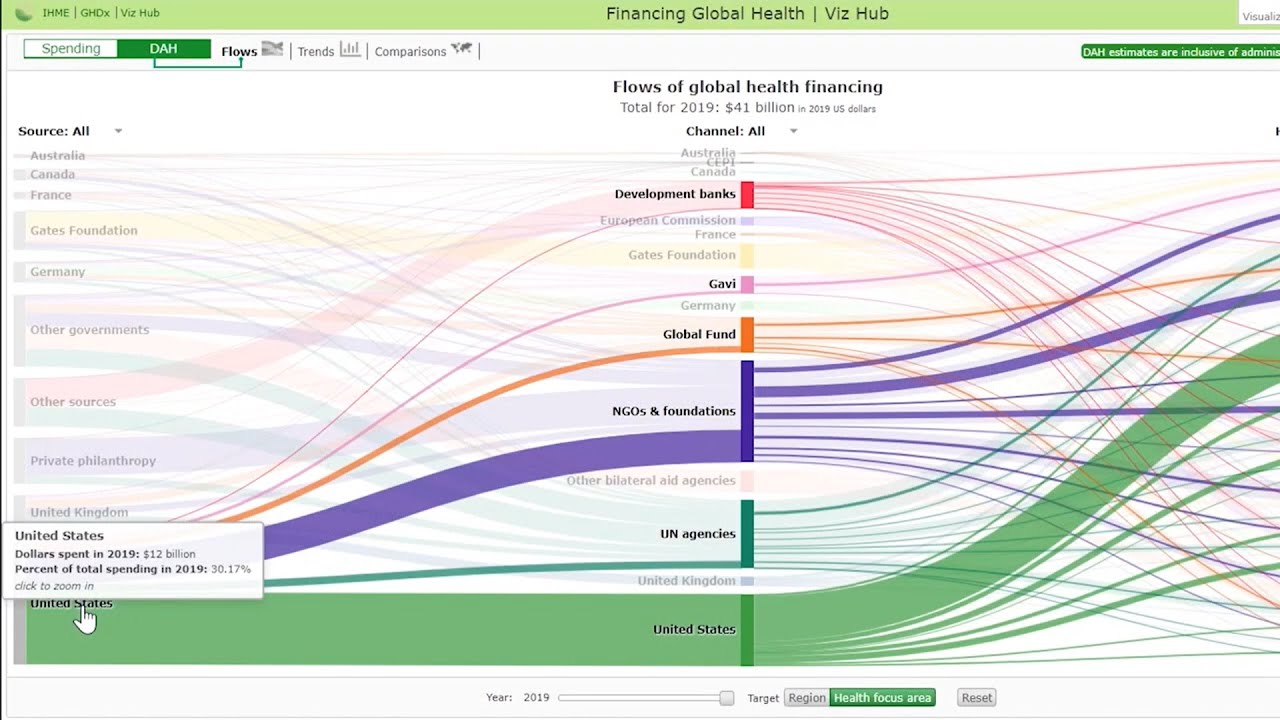 IHME | Financing Global Health 2019 | How to Use the DAH Flows View