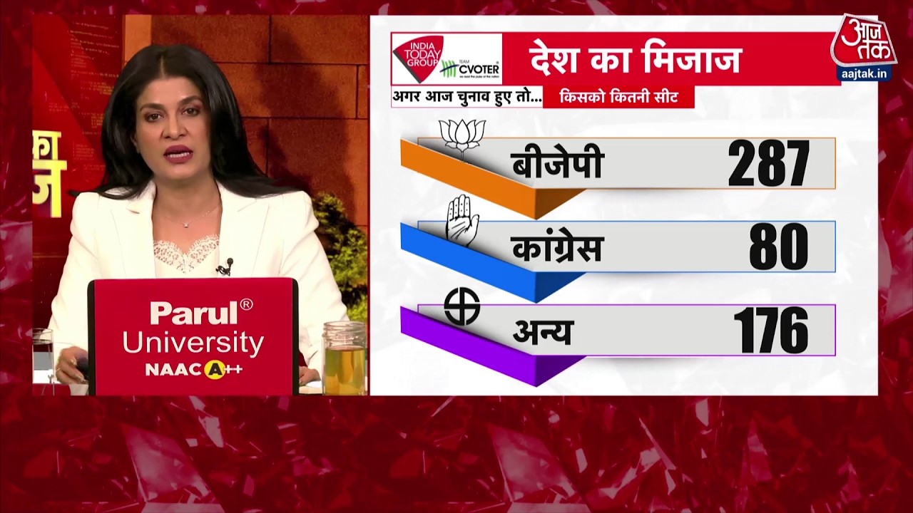 Halla Bol: अगर आज चुनाव हुए तो NDA को 352 Seats का अनुमान | Mood Of The Nation | Anjana Om Kashyap