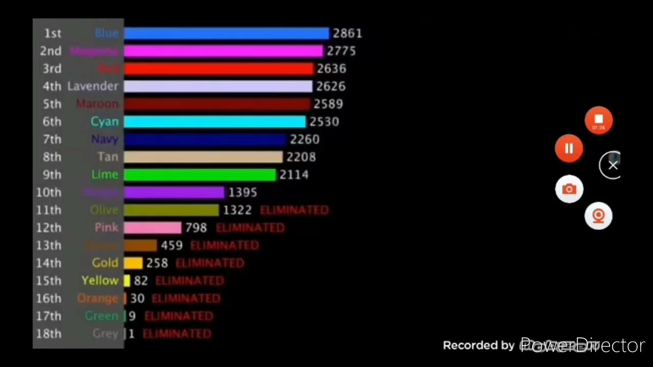 Algicosathlon scores over time - LucidSigma  (reversed)