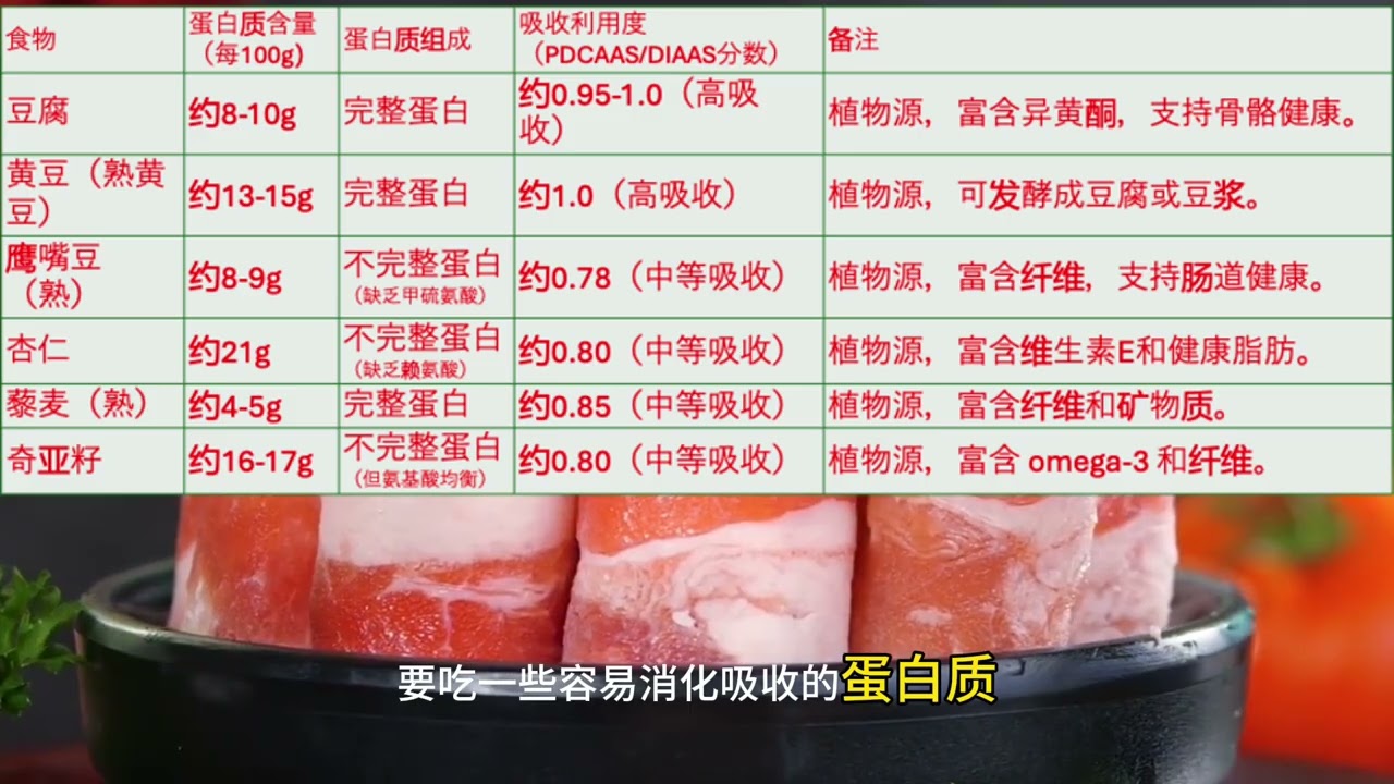 蛋白质来源及营养分析