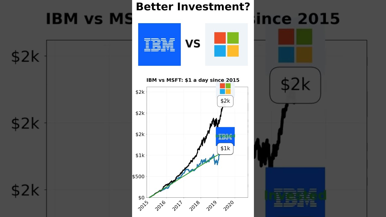 $1/day Investment: IBM vs Microsoft 10-Year Analysis #investing #strategy #ibm #stock