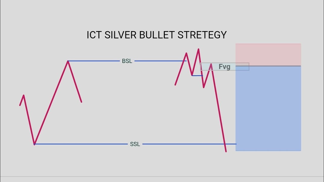 Silver Bullet Strategy Urdu hindi | ICT Concept | Forex Trading 