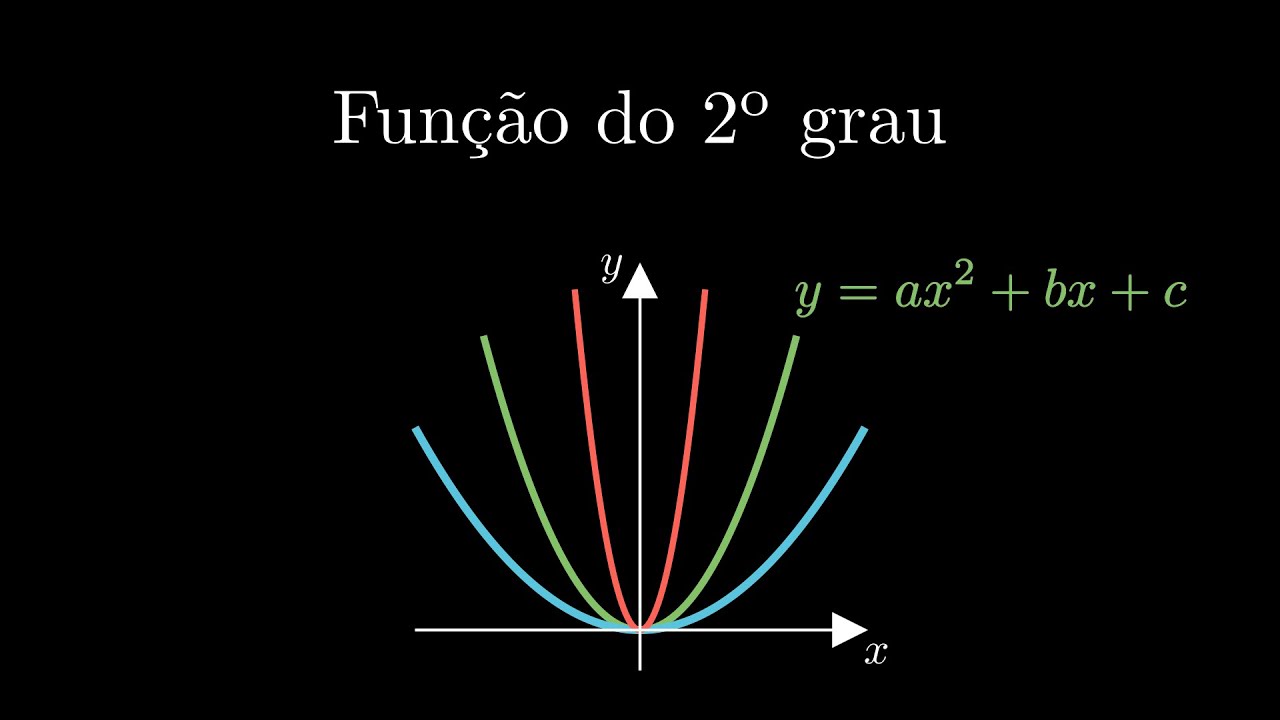 Função do 2° grau | Ponto Matemático