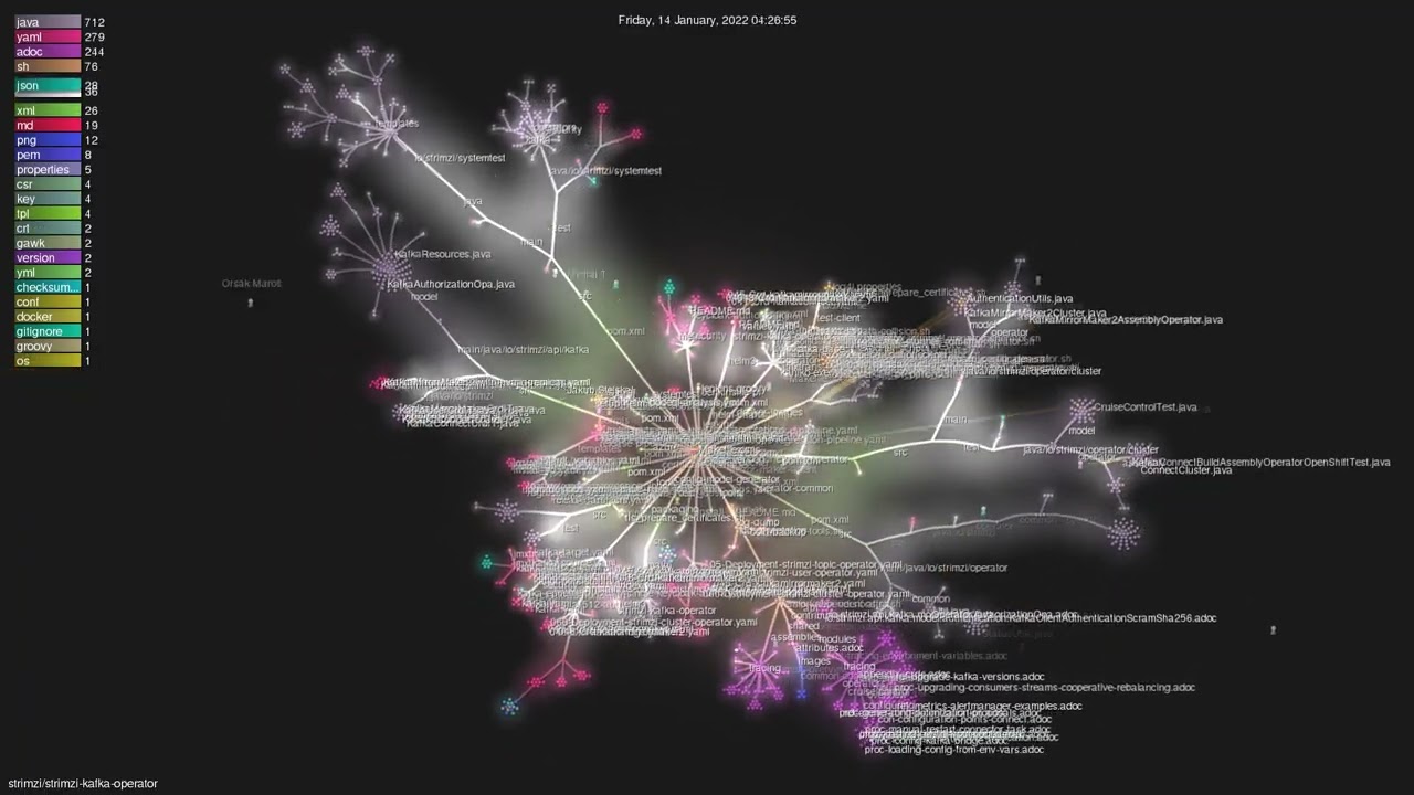 strimzi/strimzi-kafka-operator - Gource visualisation