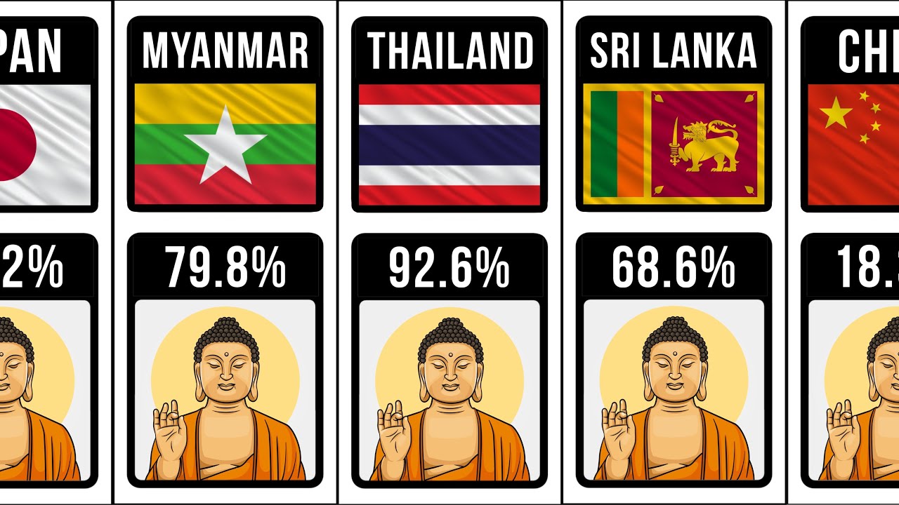 Buddhist Population From Different Countries