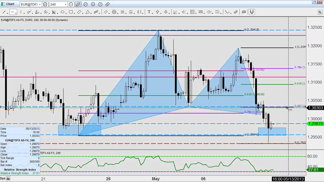 Ratio Trading: How to Identify a Gartley Pattern