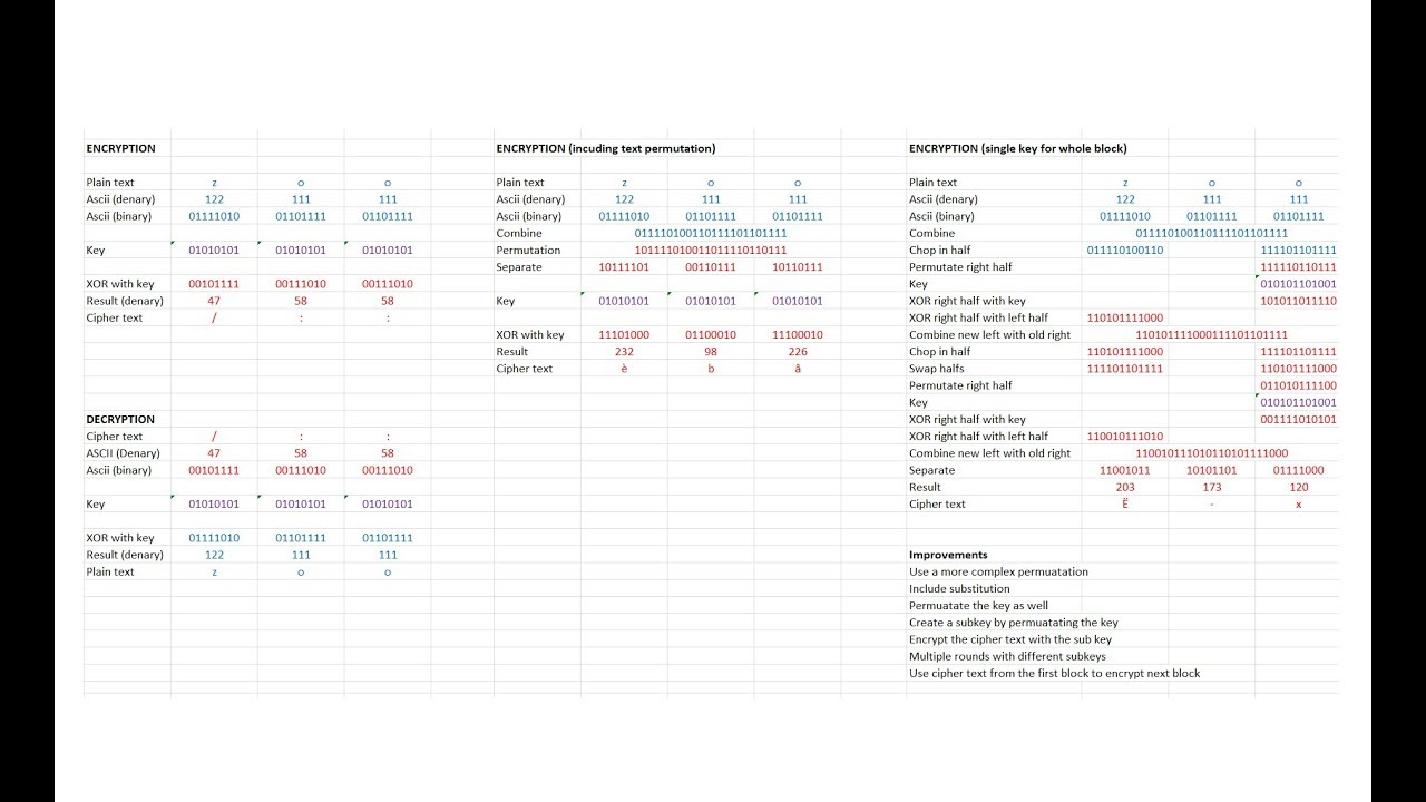 Symmetric Key Cryptography: Cryptographic Techniques