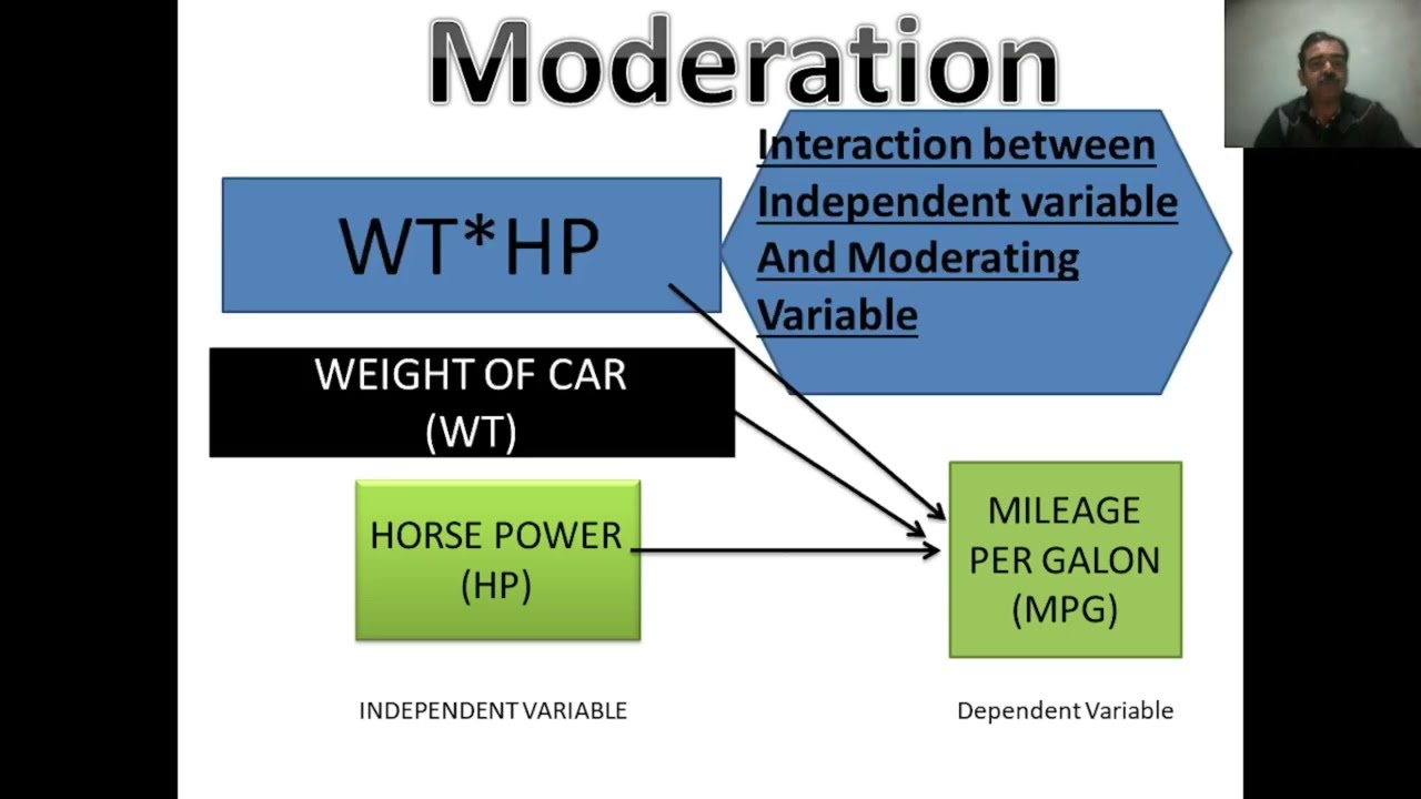 R - Moderation Analysis
