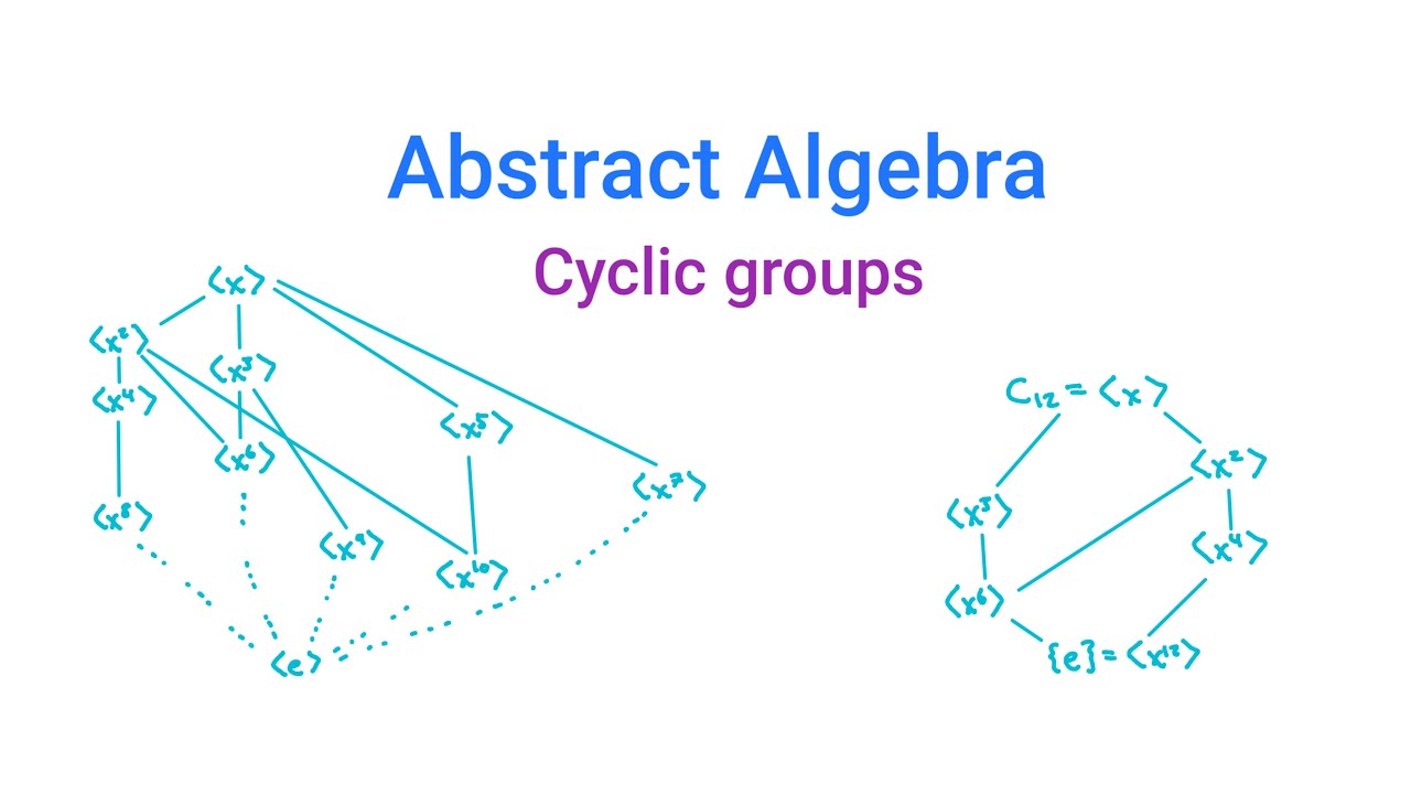 Abstract Algebra: Cyclic groups