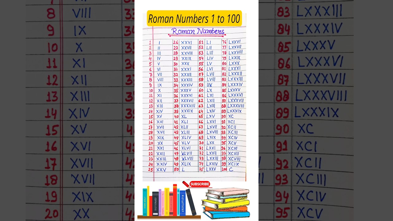 Roman Numerals from 1 to 100 || Learn Roman Numbers 1 to 100 ||Roman Numbers 1 to 100 || रोमन अंक ||