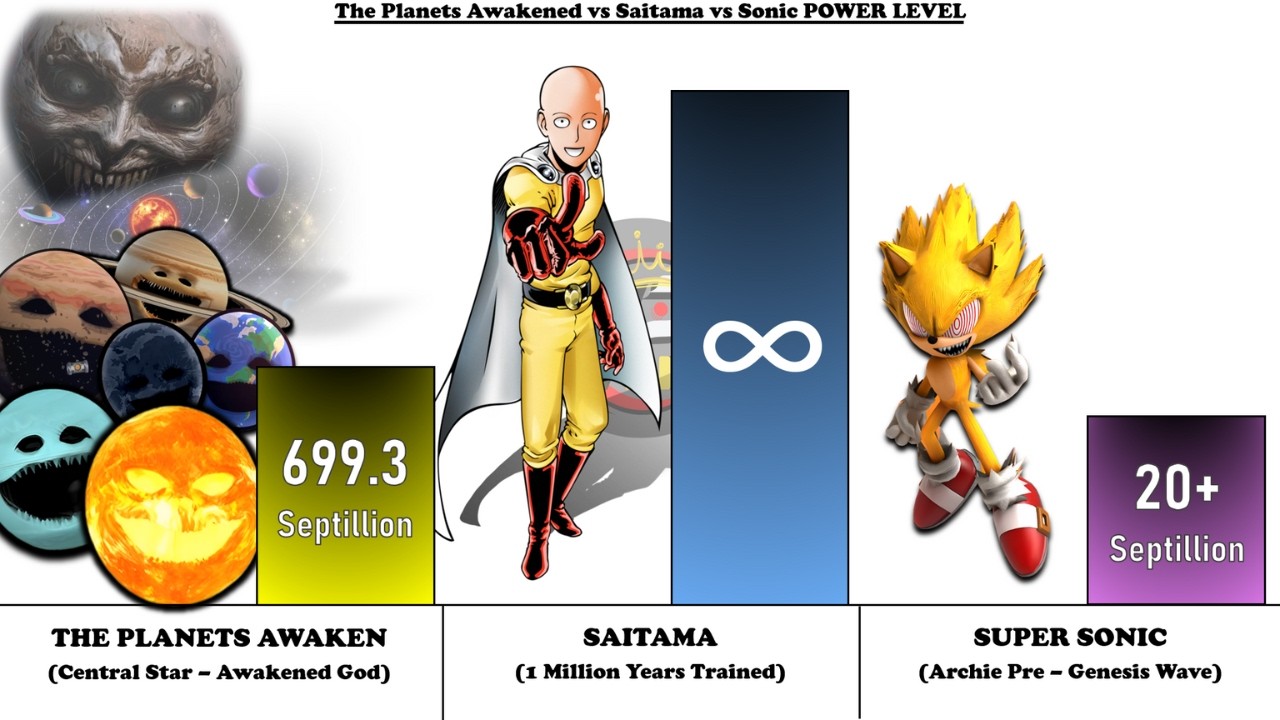 The Planets Awaken vs Saitama vs Sonic - Power Level Comparison (2026)🔥