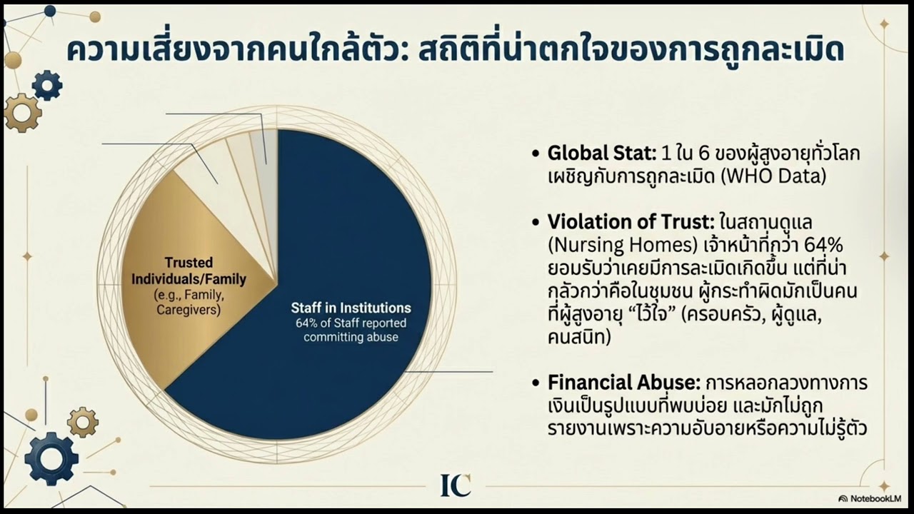 เกษียณสุข EP 8  ความเสี่ยงเงียบ หลังเกษียณ เมื่อสมองถดถอย แต่ความมั่นใจ (และเงิน) ยังอยู่