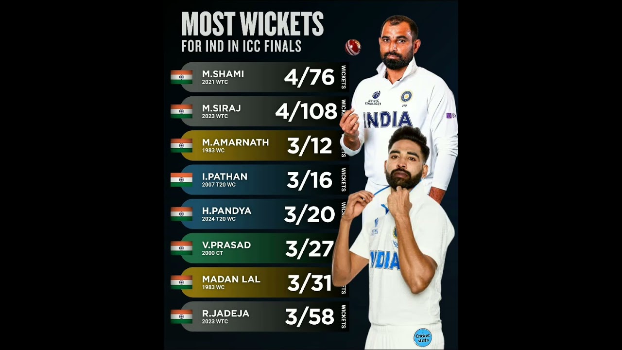 Most Wickets In india Icc finel #iccchampionstrophy2025 #mohommadsiraj #mohommadshami #shorts