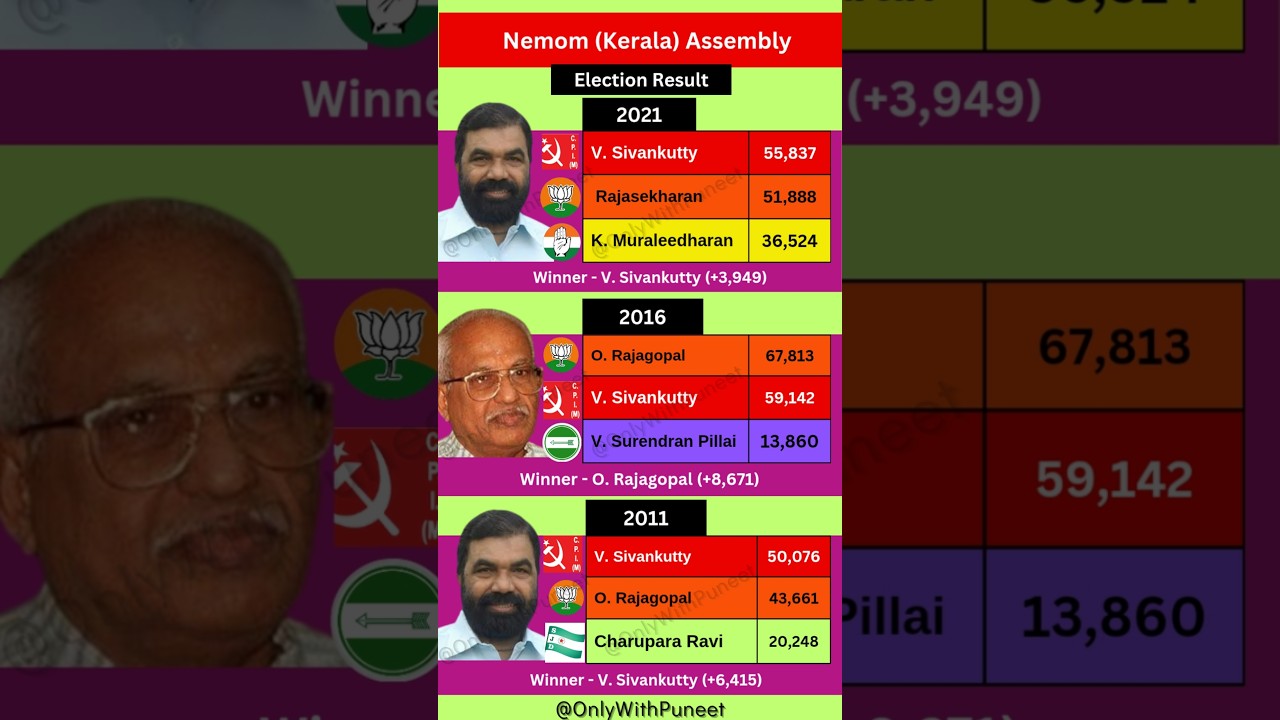 Nemom (Kerala) Assembly Election Result | #Cpi #congress #nemom   #election #kerala #malayalam