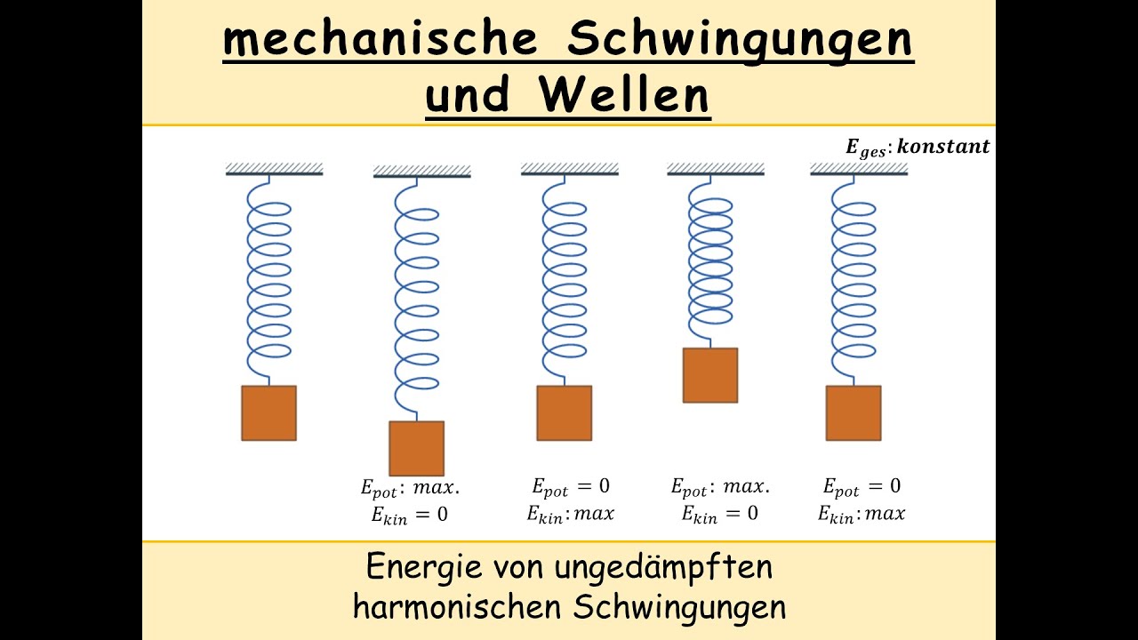 Energie von ungedämpften harmonischen Schwingungen (kinetische Energie | Spannenergie)