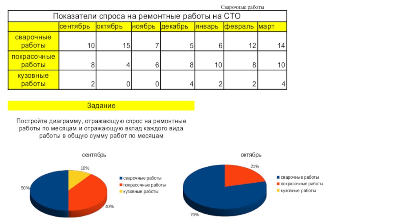 Построение диаграмм и графиков в LibreOffice Calc