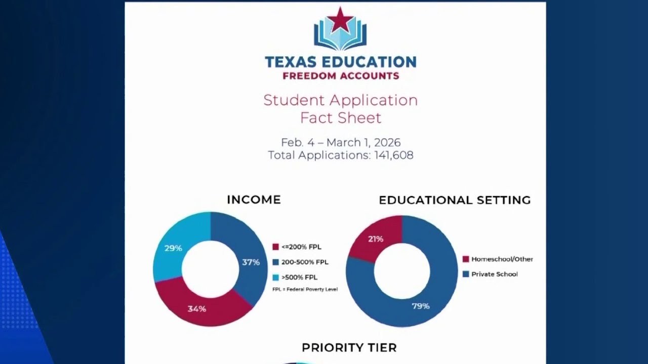 Only 11% of Texas School Voucher Applicants Most in Need