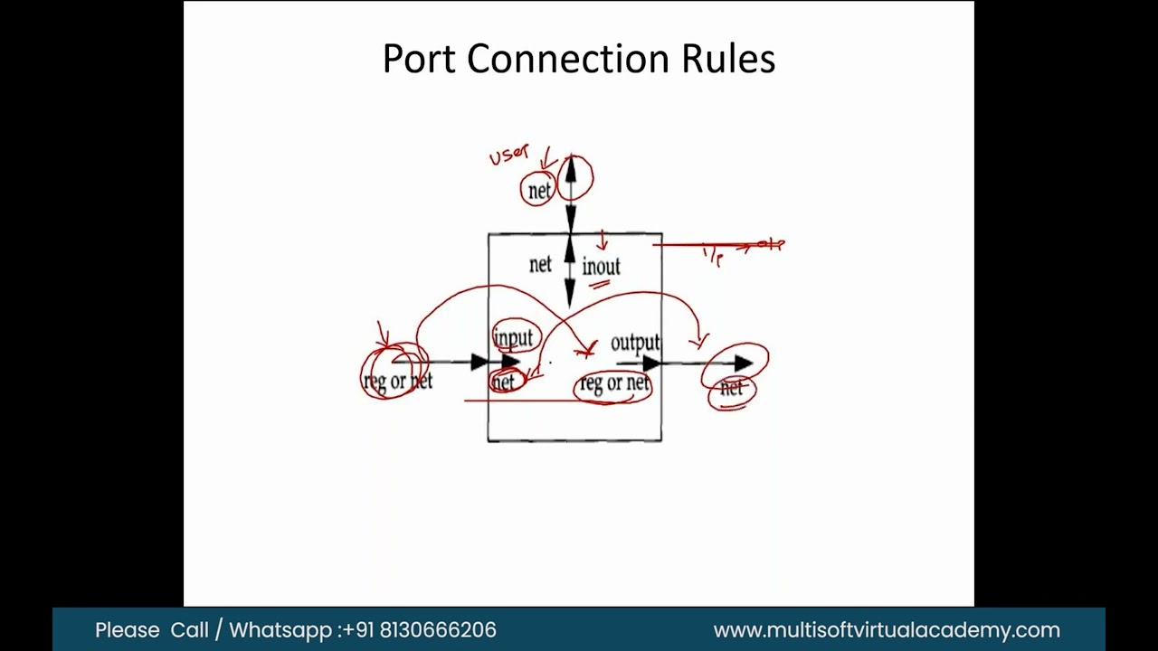 Complete Verilog Tutorial for Beginner | Verilog Online Training