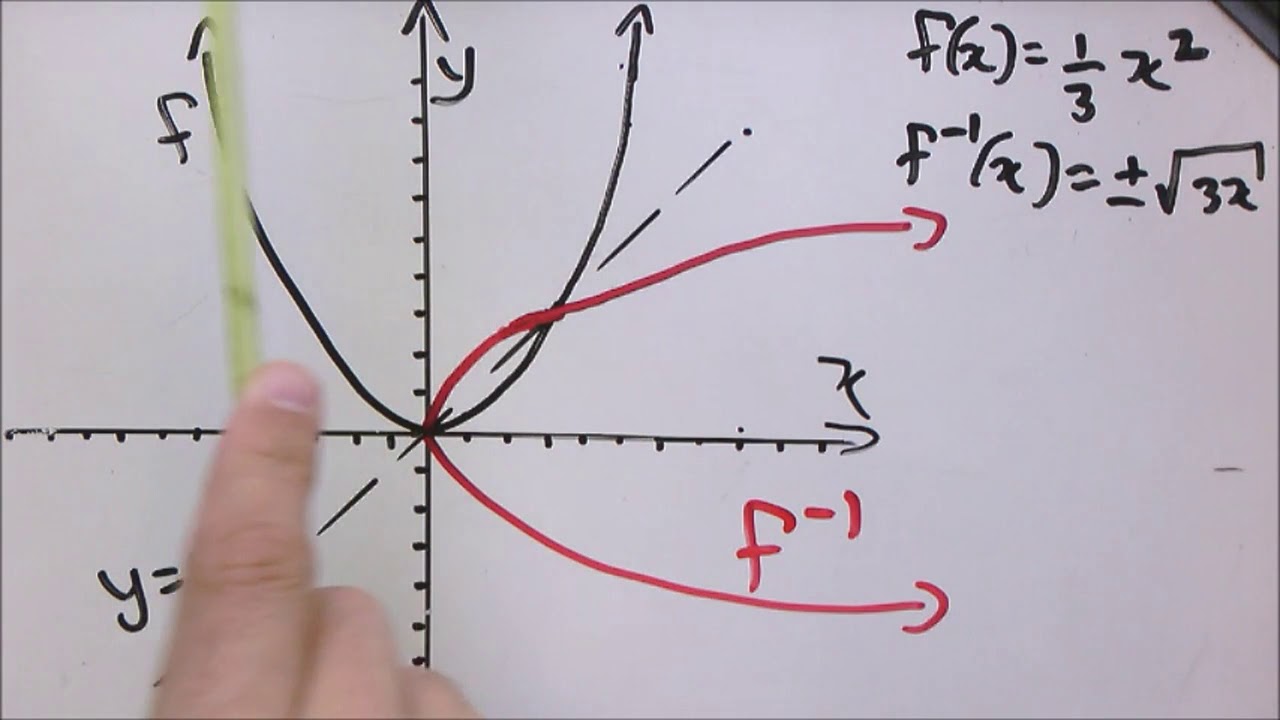 3a  Die inverse van 'n kwadratiese funksie