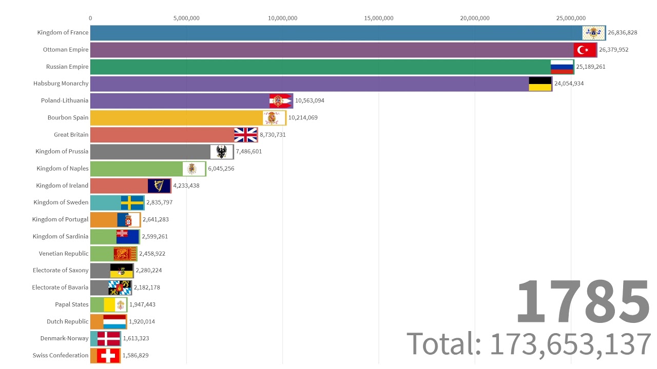 Population of Europe Throughout History (1600-2020)