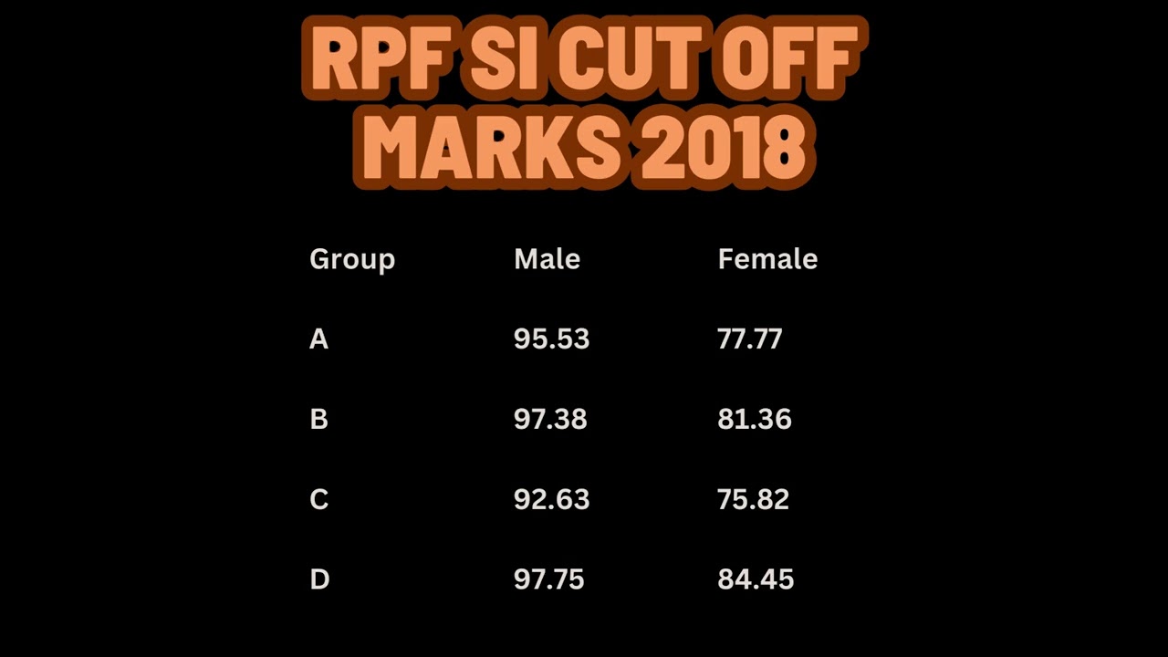 rpf si cut off marks 2018 | #rpf