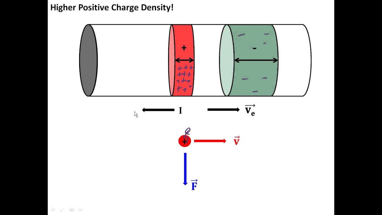 2.12 The Origin of the Magnetic Field