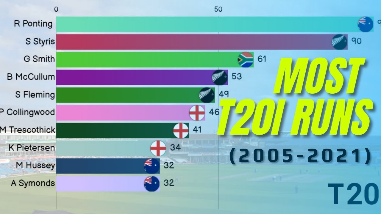 Most Runs in T20 International Cricket (2005 - 2021) | Racing Bar Chart | Sport It Down