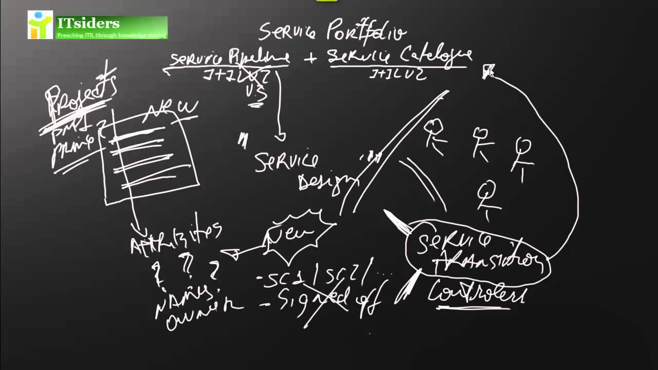 Service Portfolio and ITIL