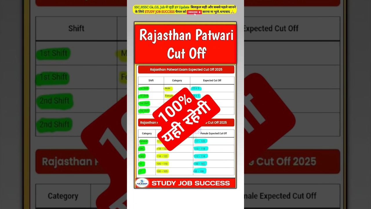 Rajasthan Patwari Cut Off 2025 #rajasthan #rssb #patwari #patwar #cutoff #patwar2025  #shortsfeed